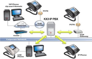 IP PBX — SIP telefoni, VoIP i korporativna mreža